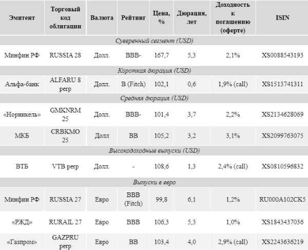 Евробонды развивающихся стран позитивно отреагировали на выступление Пауэлла